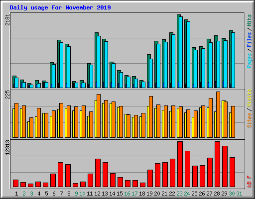 Daily usage for November 2019