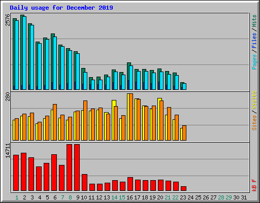 Daily usage for December 2019