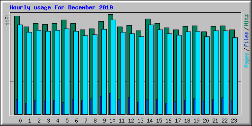 Hourly usage for December 2019