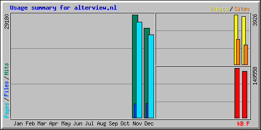 Usage summary for alterview.nl