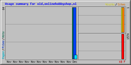 Usage summary for old.onlinehobbyshop.nl