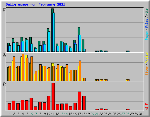 Daily usage for February 2021