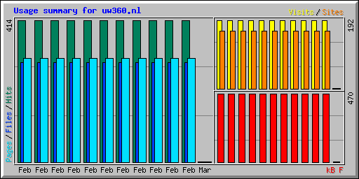 Usage summary for uw360.nl