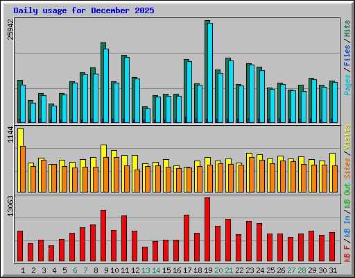 Daily usage for December 2025