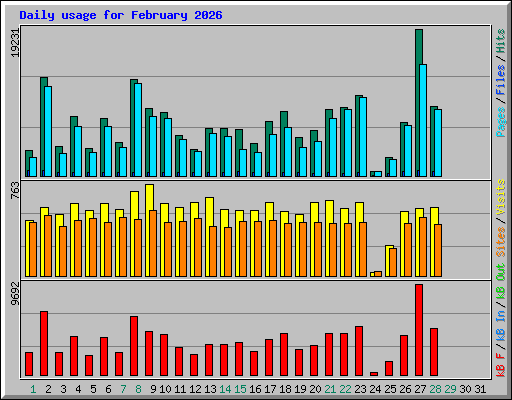 Daily usage for February 2026