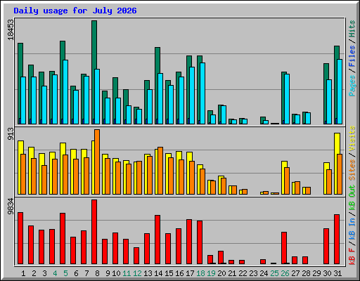 Daily usage for July 2026