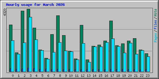 Hourly usage for March 2026