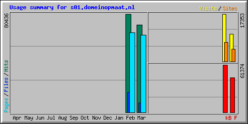 Usage summary for s01.domeinopmaat.nl